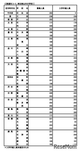 普通科（コース・単位制以外）