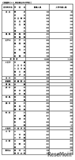 普通科（コース・単位制以外）