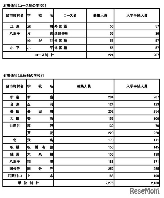 普通科（コース・単位制）