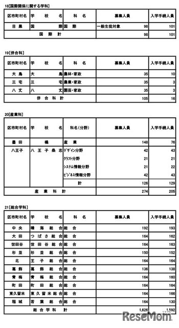 専門学科・総合学科