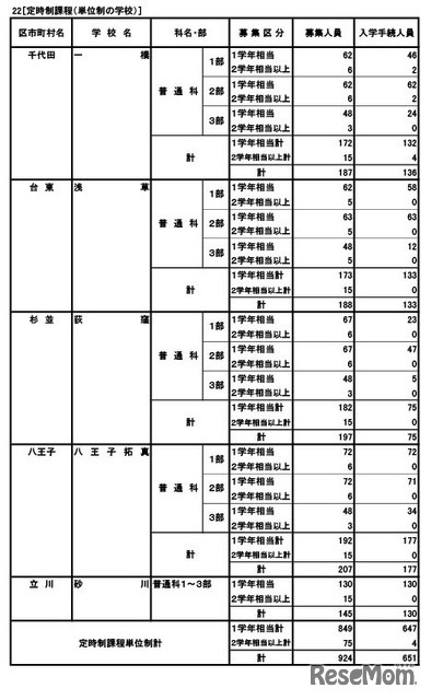 定時制課程（単位制）