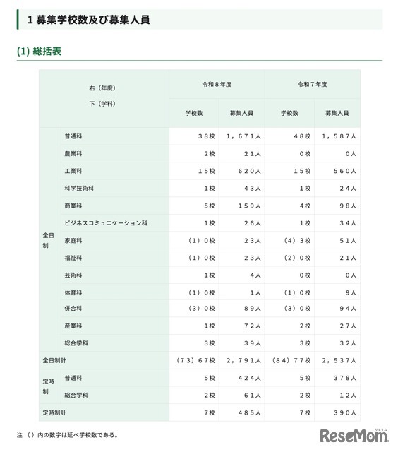 募集学校数および募集人員