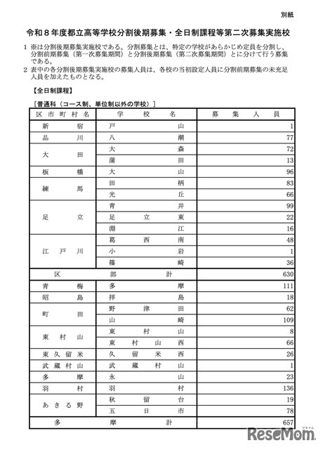 全日制課程の実施校一覧