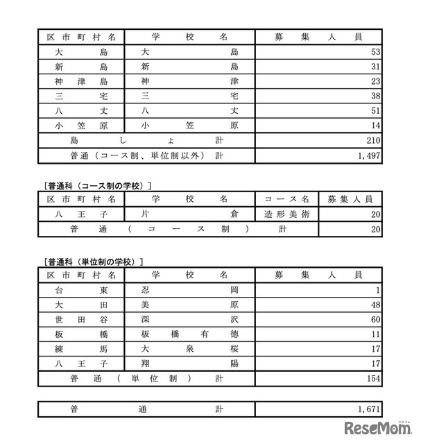 全日制課程の実施校一覧