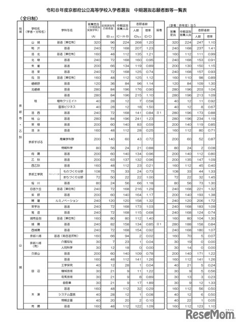 令和8年度京都府公立高等学校入学者選抜　中期選抜志願者数等一覧表（全日制）