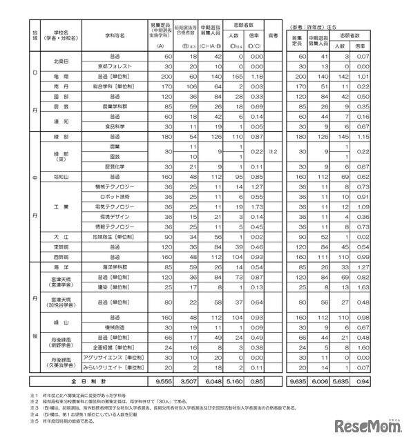 令和8年度京都府公立高等学校入学者選抜　中期選抜志願者数等一覧表（全日制）