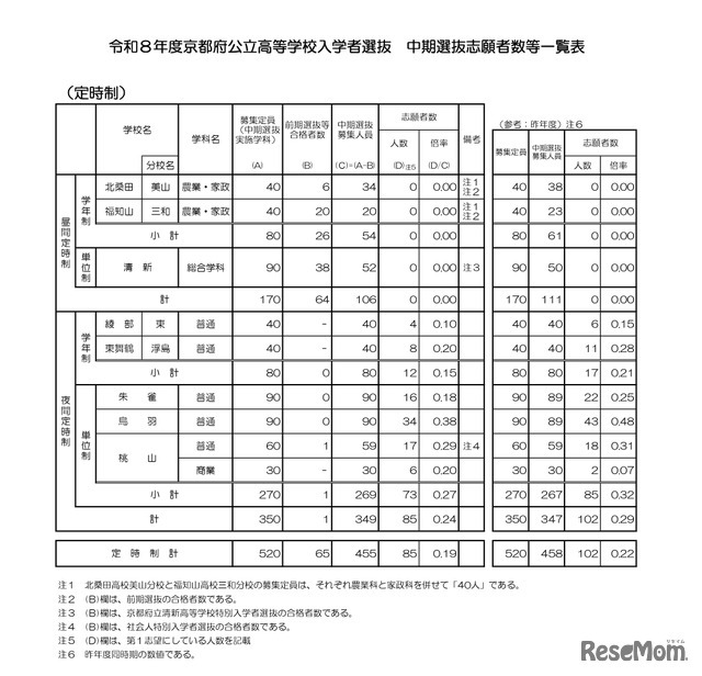 令和8年度京都府公立高等学校入学者選抜　中期選抜志願者数等一覧表（定時制）