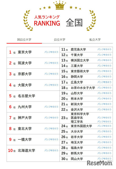 大学人気ランキング全国版（2026年2月28日集計）国立大学