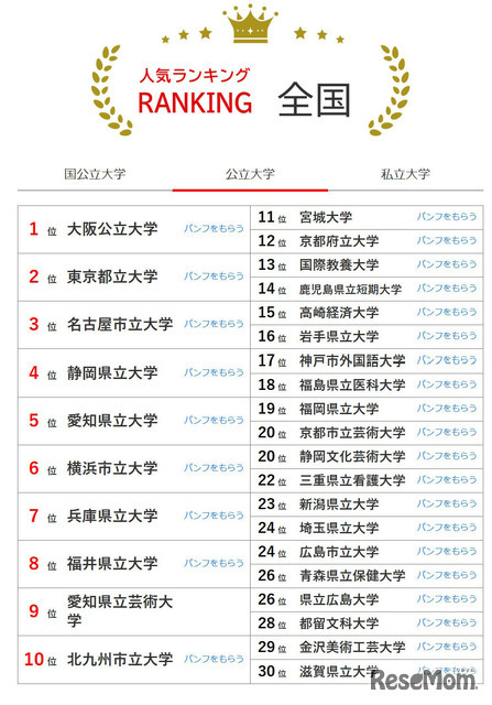 大学人気ランキング全国版（2026年2月28日集計）公立大学