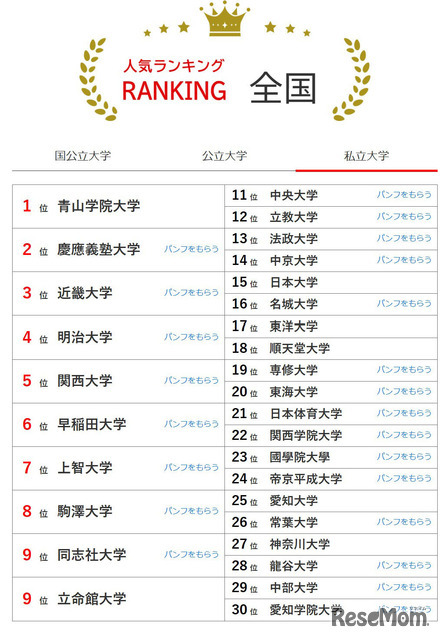 大学人気ランキング全国版（2026年2月28日集計）私立大学