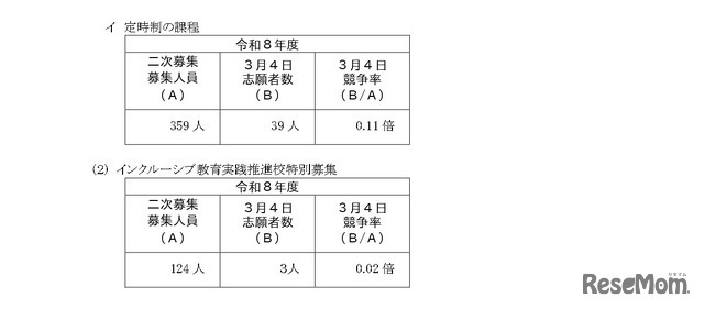 神奈川県公立高等学校入学者選抜一般募集共通選抜およびインクルーシブ教育実践推進校特別募集二次募集の志願者数集計結果の概要