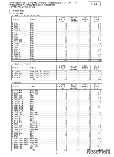神奈川県公立高等学校入学者選抜一般募集共通選抜およびインクルーシブ教育実践推進志願者状況