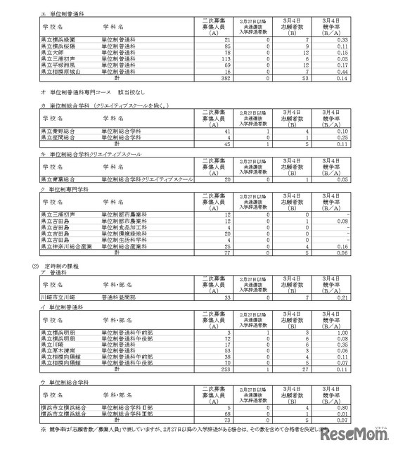 神奈川県公立高等学校入学者選抜一般募集共通選抜およびインクルーシブ教育実践推進志願者状況