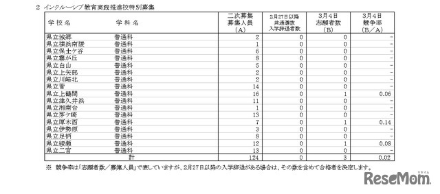 神奈川県公立高等学校入学者選抜一般募集共通選抜およびインクルーシブ教育実践推進志願者状況