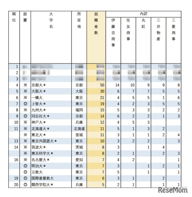 有名企業への就職者数ランキング2025「総合商社5社」
