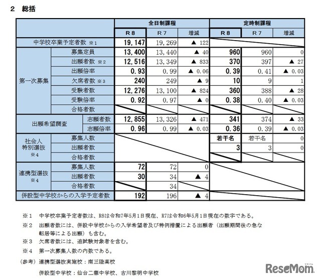 令和8年度宮城県公立高等学校入学者選抜に係る第一次募集等の実施状況（総括）