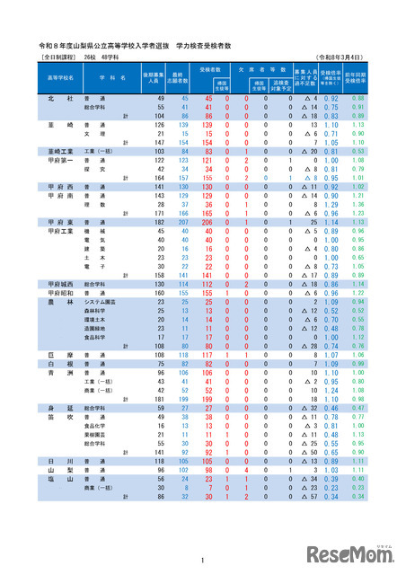 2026年度山梨県公立高等学校入学者選抜　学力検査受検者数（全日制）