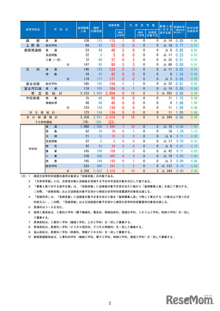 2026年度山梨県公立高等学校入学者選抜　学力検査受検者数（全日制）