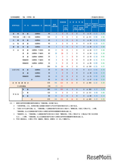 2026年度山梨県公立高等学校入学者選抜　学力検査受検者数（定時制）