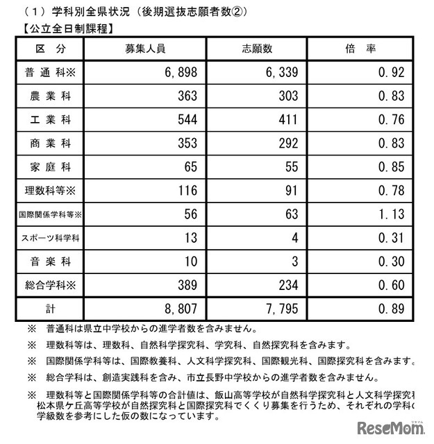 学科別全県状況（公立全日制課程）