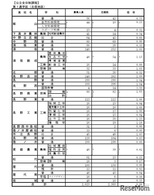 第1通学区（北信地区）の学校別状況