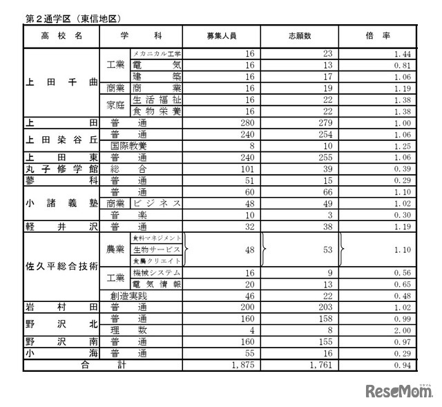 第2通学区（東信地区）の学校別状況
