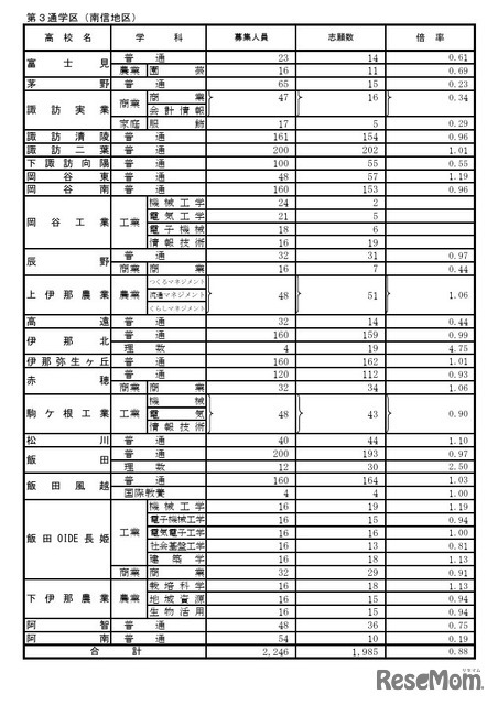 第3通学区（南信地区）の学校別状況