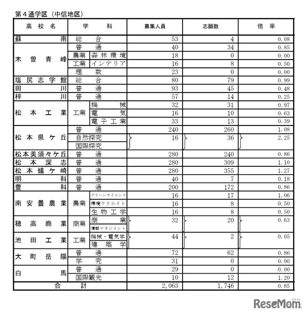 第4通学区（中信地区）の学校別状況
