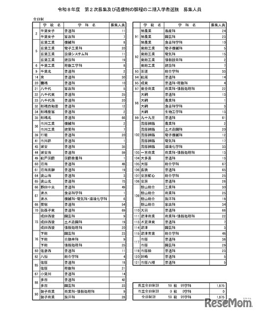 令和8年度　第2次募集および通信制の課程の二期入学者選抜　募集人員（全日制）