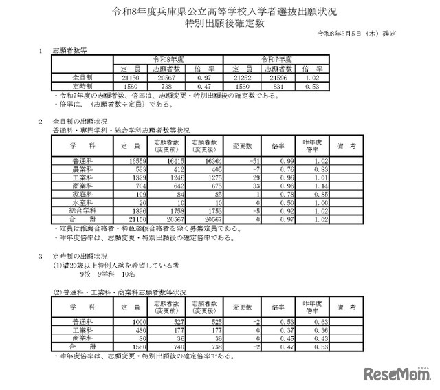 令和8年度兵庫県公立高等学校入学者選抜出願状況特別出願後確定数