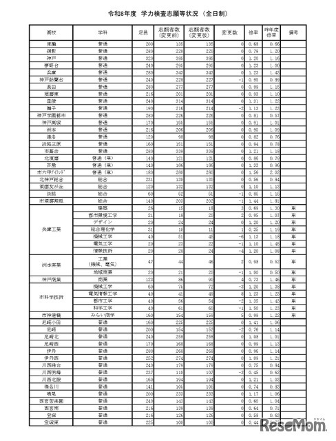令和8年度　学力検査志願等状況　（全日制）
