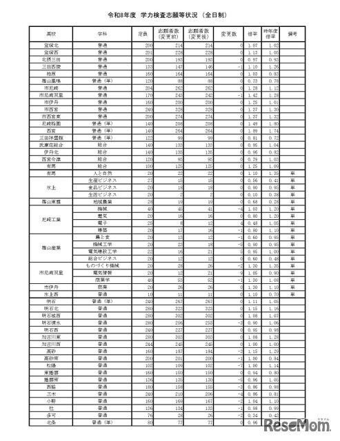 令和8年度　学力検査志願等状況　（全日制）