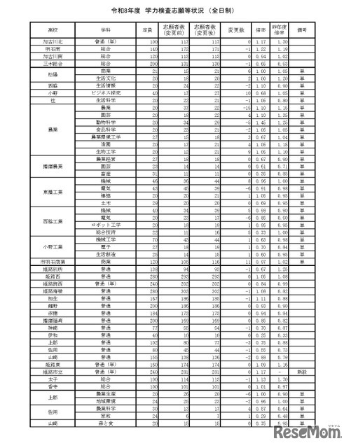 令和8年度　学力検査志願等状況　（全日制）