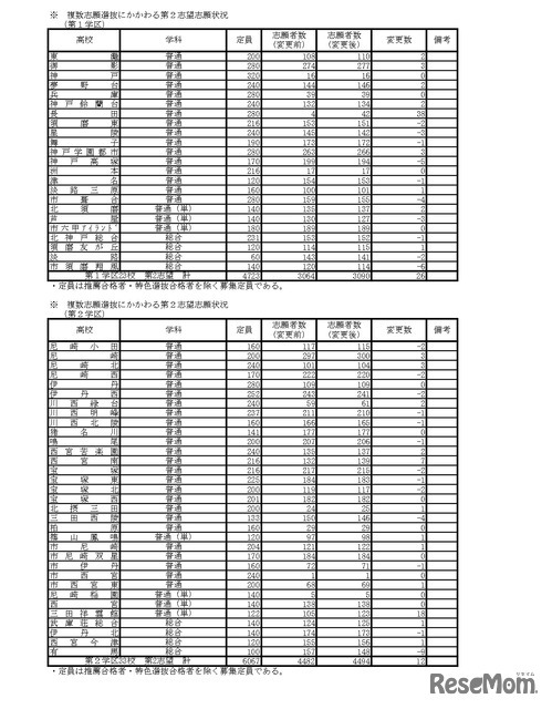 複数志願選抜にかかわる第2志望志願状況