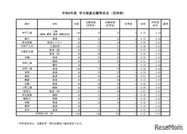 令和8年度　学力検査志願等状況　（定時制）