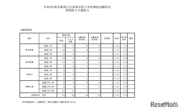 令和8年度兵庫県公立高等学校入学者選抜出願状況多部制3月選抜A