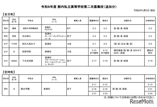 令和8年度 都内私立高等学校第二次募集校（追加分）