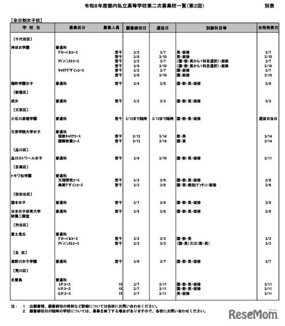 令和8年度都内私立高等学校第二次募集校一覧（第2回）
