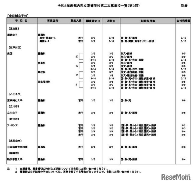 令和8年度都内私立高等学校第二次募集校一覧（第2回）