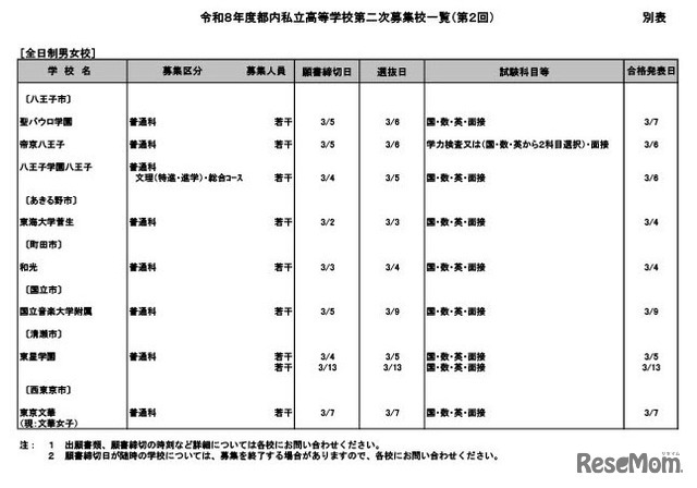 令和8年度都内私立高等学校第二次募集校一覧（第2回）
