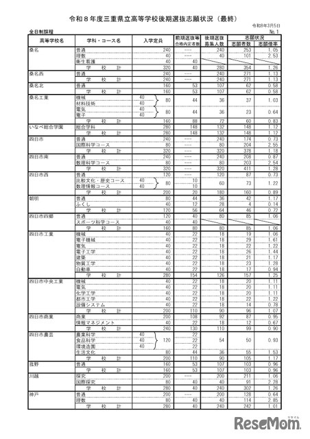 2026年度三重県立高等学校後期選抜志願状況（最終）全日制