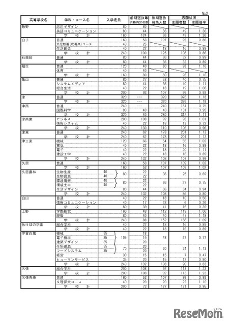 2026年度三重県立高等学校後期選抜志願状況（最終）全日制