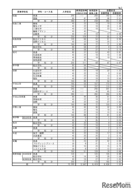 2026年度三重県立高等学校後期選抜志願状況（最終）全日制