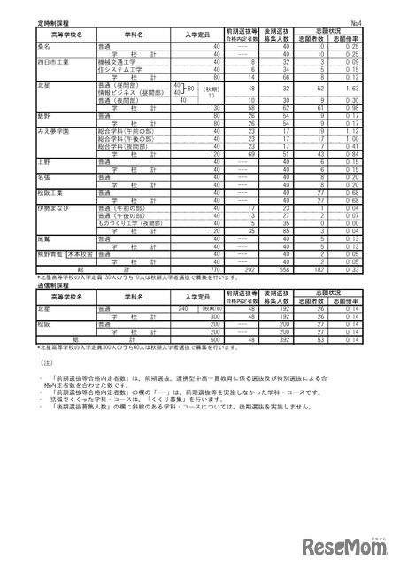 2026年度三重県立高等学校後期選抜志願状況（最終）定時制
