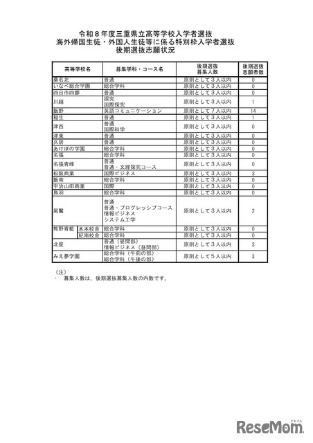 2026年度三重県立高等学校入学者選抜　海外帰国生徒・外国人生徒等に係る特別枠入学者選抜　後期選抜志願状況