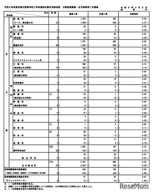 令和8年度東京都立高等学校入学者選抜応募状況（分割後期募集・全日制等第二次募集）総括表