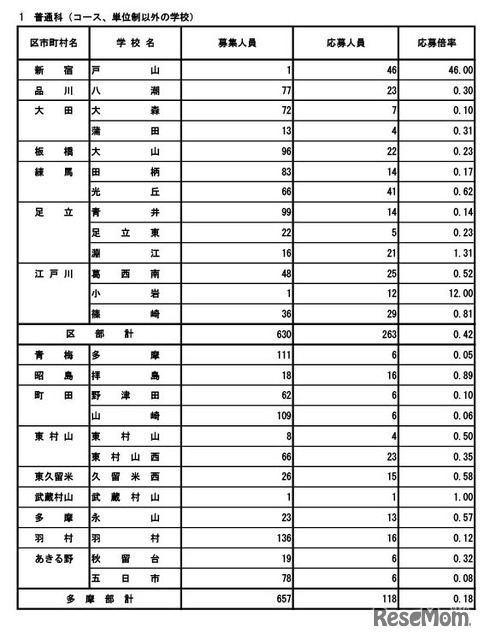 令和8年度東京都立高等学校入学者選抜応募状況（分割後期募集・全日制等第二次募集）普通科