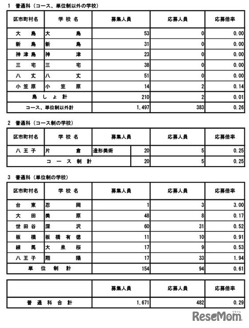 令和8年度東京都立高等学校入学者選抜応募状況（分割後期募集・全日制等第二次募集）普通科