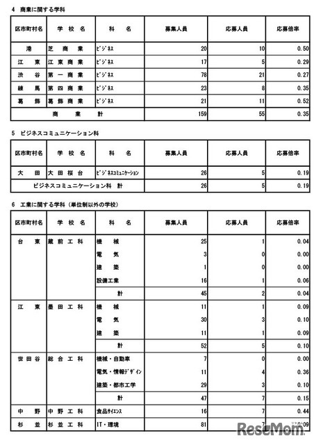 令和8年度東京都立高等学校入学者選抜応募状況（分割後期募集・全日制等第二次募集）専門学科・単位制（定時制）