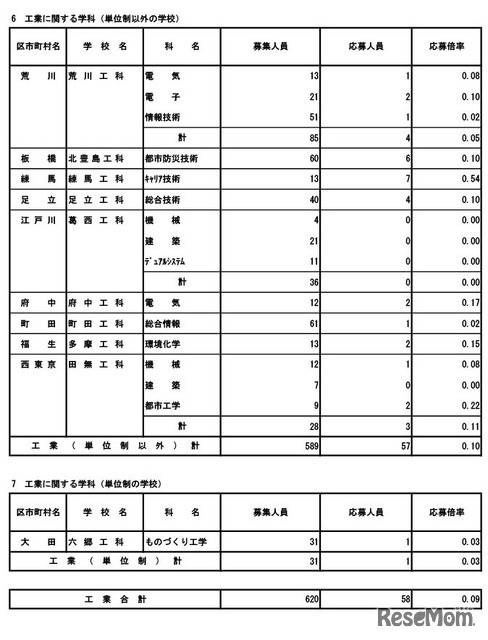 令和8年度東京都立高等学校入学者選抜応募状況（分割後期募集・全日制等第二次募集）専門学科・単位制（定時制）